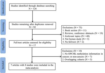 OPCML Methylation and the Risk of Ovarian Cancer: A Meta and Bioinformatics Analysis